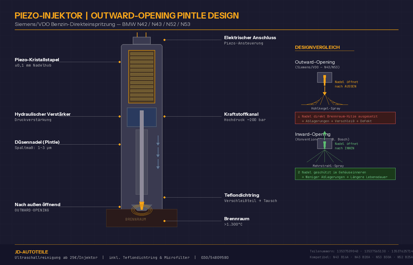 Funktionsweise von BMW Piezo Injektoren